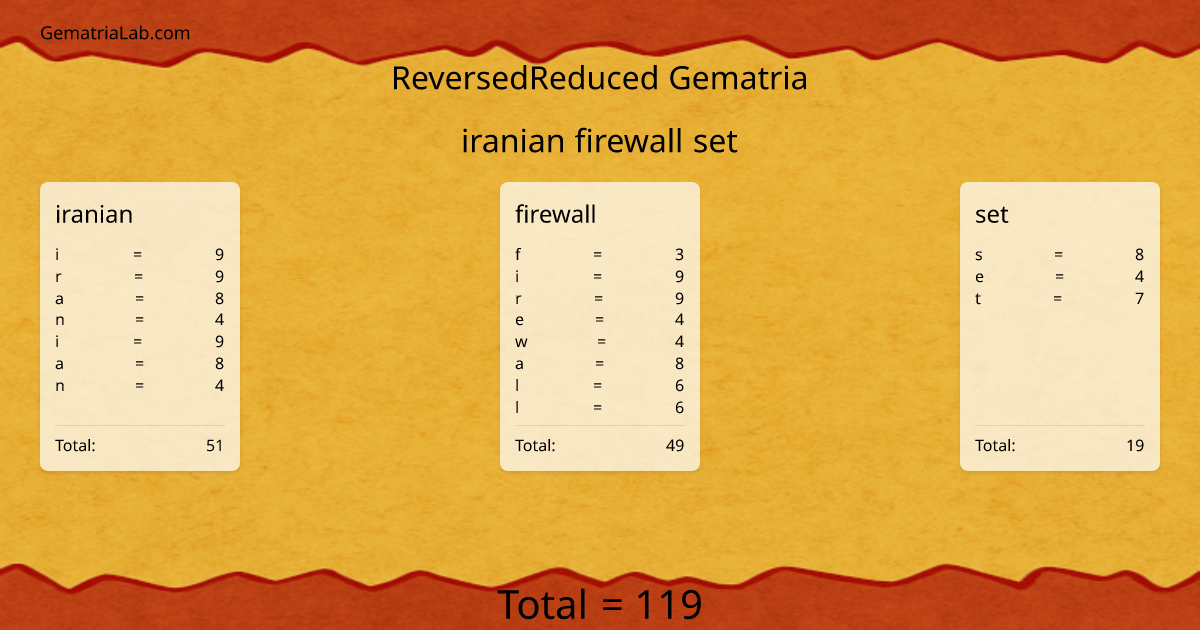 iranian firewall set in reversedReduced Gematria